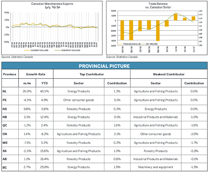 EDC Economics Export Performance Monitor